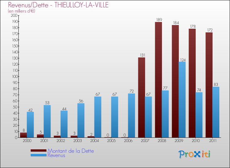 Evolution comparée de la dette et des revenus pour la commune de THIEULLOY-LA-VILLE de 2000 à 2011 Comparaison de la dette et des revenus pour THIEULLOY-LA-VILLE de 2000 à 2011