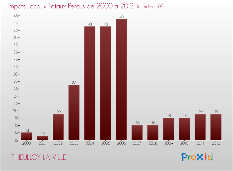 Evolution des Impôts Locaux pour la commune de THIEULLOY-LA-VILLE de 2000 à 2012 Evolution des Impôts Locaux pour THIEULLOY-LA-VILLE de 2000 à 2012