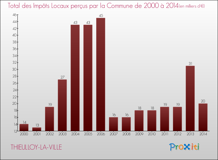 Evolution des Impôts Locaux pour la commune de THIEULLOY-LA-VILLE de 2000 à 2014 Evolution des Impôts Locaux pour THIEULLOY-LA-VILLE de 2000 à 2014