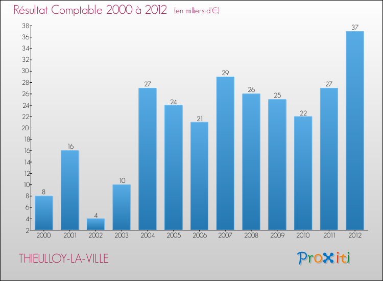 Evolution du résultat comptable pour la commune de THIEULLOY-LA-VILLE de 2000 à 2012 Evolution du résultat comptable pour THIEULLOY-LA-VILLE de 2000 à 2012