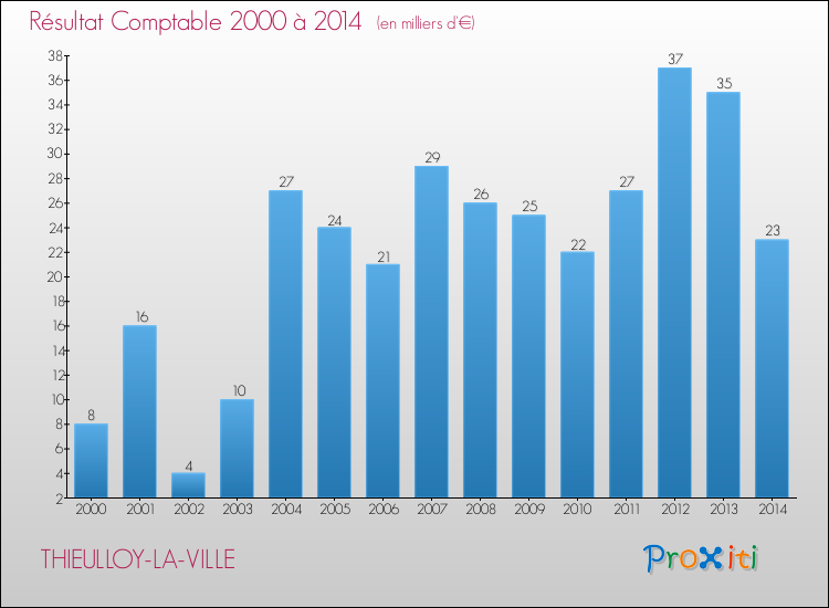 Evolution du résultat comptable pour la commune de THIEULLOY-LA-VILLE de 2000 à 2014 Evolution du résultat comptable pour THIEULLOY-LA-VILLE de 2000 à 2014