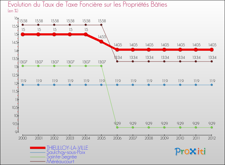 Evolution du taux de la taxe foncière sur le bati pour THIEULLOY-LA-VILLE et les communes proches de 2000 à 2012 Comparaison des taux de taxe foncière sur le bati pour THIEULLOY-LA-VILLE et les communes voisines de 2000 à 2012