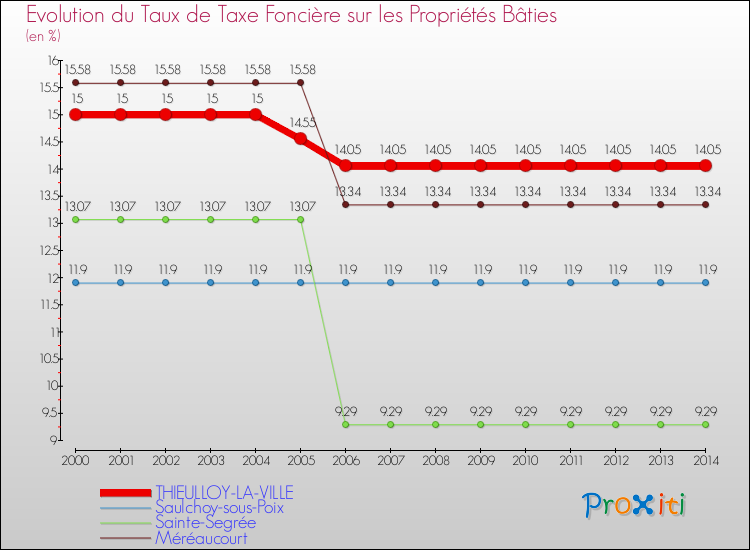 Evolution du taux de la taxe foncière sur le bati pour THIEULLOY-LA-VILLE et les communes proches de 2000 à 2014 Comparaison des taux de taxe foncière sur le bati pour THIEULLOY-LA-VILLE et les communes voisines de 2000 à 2014