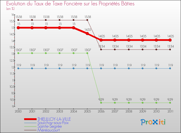 Evolution du taux de la taxe foncière sur le bati pour THIEULLOY-LA-VILLE et les communes proches Comparaison des taux de taxe foncière sur le bati pour THIEULLOY-LA-VILLE et les communes voisines