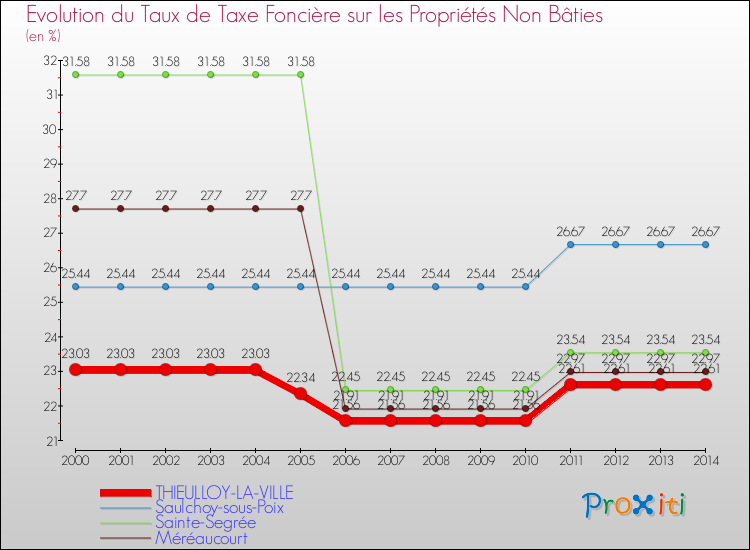 Evolution du taux de la taxe foncière sur les immeubles et terrains non batis pour THIEULLOY-LA-VILLE et les communes proches de 2000 à 2014 Comparaison des taux de la taxe foncière sur les immeubles et terrains non batis pour THIEULLOY-LA-VILLE et les communes voisines de 2000 à 2014
