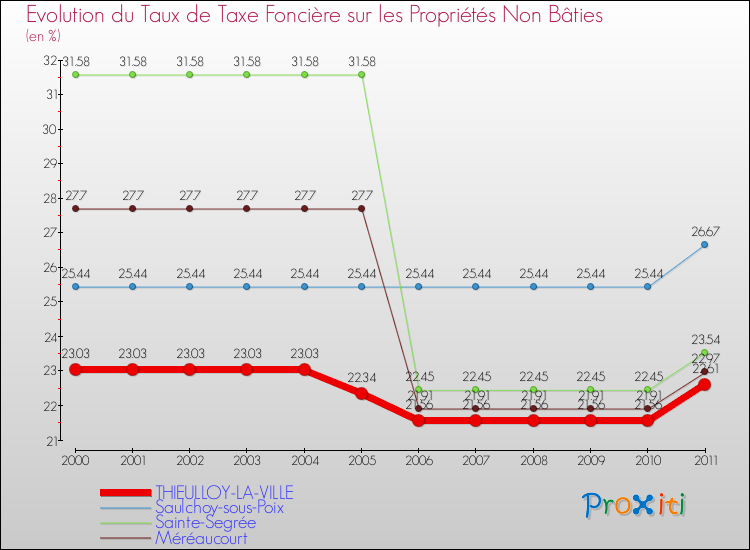 Evolution du taux de la taxe foncière sur les immeubles et terrains non batis pour THIEULLOY-LA-VILLE et les communes proches Comparaison des taux de la taxe foncière sur les immeubles et terrains non batis pour THIEULLOY-LA-VILLE et les communes voisines