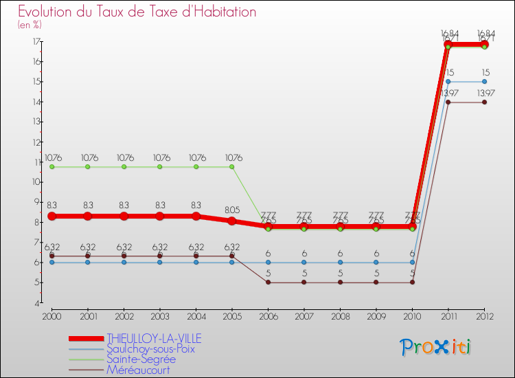 Evolution du taux de la taxe d'habitation pour THIEULLOY-LA-VILLE et les communes proches Comparaison des taux de la taxe d'habitation pour THIEULLOY-LA-VILLE et les communes voisines