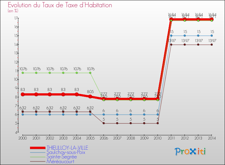 Evolution du taux de la taxe d'habitation pour THIEULLOY-LA-VILLE et les communes proches de 2000 à 2014 Comparaison des taux de la taxe d'habitation pour THIEULLOY-LA-VILLE et les communes voisines de 2000 à 2014