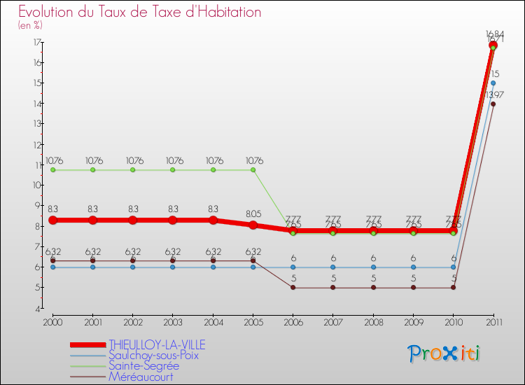 Evolution du taux de la taxe d'habitation pour THIEULLOY-LA-VILLE et les communes proches Comparaison des taux de la taxe d'habitation pour THIEULLOY-LA-VILLE et les communes voisines