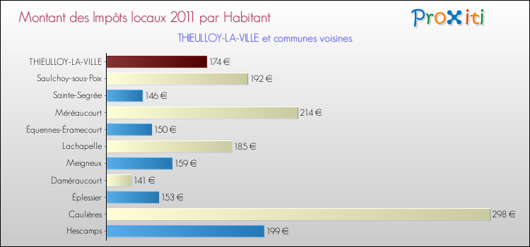 Montant des impôts locaux par Habitant pour THIEULLOY-LA-VILLE et les communes proches Comparaison des impôts locaux par habitant pour THIEULLOY-LA-VILLE et les communes voisines