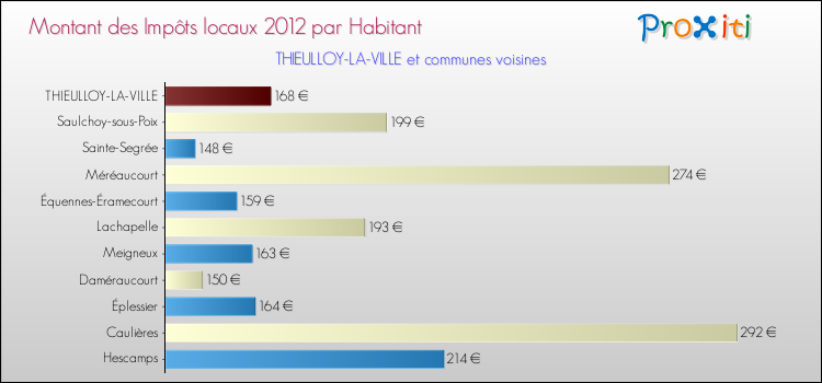Montant des impôts locaux par Habitant pour THIEULLOY-LA-VILLE et les communes proches Comparaison des impôts locaux par habitant pour THIEULLOY-LA-VILLE et les communes voisines
