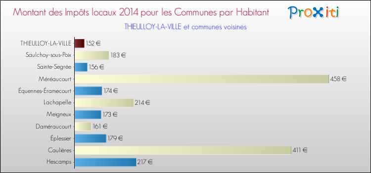 Montant des impôts locaux par Habitant pour THIEULLOY-LA-VILLE et les communes proches en 2014 Comparaison des impôts locaux par habitant pour THIEULLOY-LA-VILLE et les communes voisines en 2014