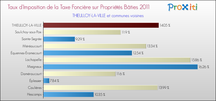 Taux d'imposition de la taxe foncière sur le bati 2011 pour THIEULLOY-LA-VILLE et les communes proches Comparaison des taux d'imposition de la taxe foncière sur le bati 2011 pour THIEULLOY-LA-VILLE et les communes voisines