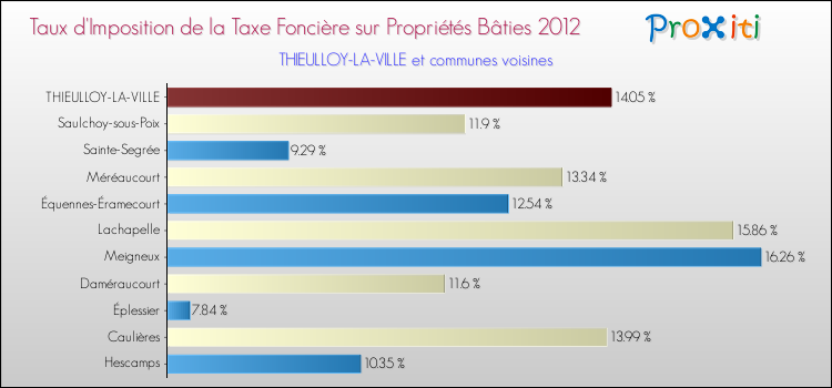 Taux d'imposition de la taxe foncière sur le bati 2012 pour THIEULLOY-LA-VILLE et les communes proches Comparaison des taux d'imposition de la taxe foncière sur le bati 2012 pour THIEULLOY-LA-VILLE et les communes voisines