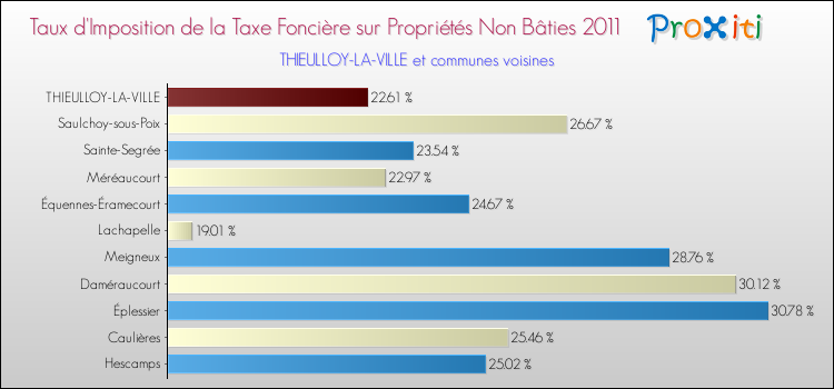 Taux d'imposition de la taxe foncière sur les immeubles et terrains non batis 2011 pour THIEULLOY-LA-VILLE et les communes proches Comparaison des taux d'imposition de la taxe foncière sur les immeubles et terrains non batis 2011 pour THIEULLOY-LA-VILLE et les communes voisines