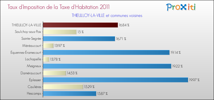 Taux d'imposition de la taxe d'habitation 2011 pour THIEULLOY-LA-VILLE et les communes proches Comparaison des taux d'imposition de la taxe d'habitation 2011 pour THIEULLOY-LA-VILLE et les communes voisines