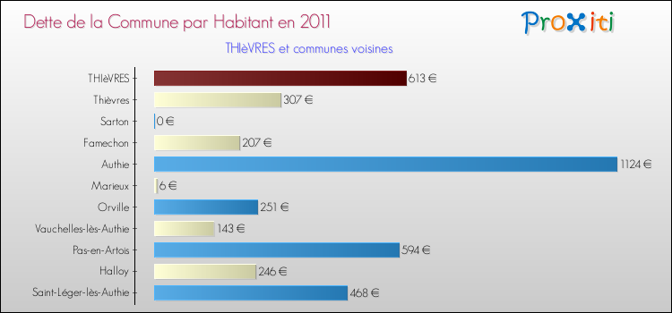 Dette par habitant de la commune en 2011 pour THIèVRES et les communes proches Comparaison de la dette par habitant de la commune en 2011 pour THIèVRES et les communes voisines