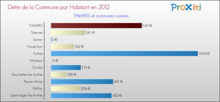 Dette par habitant de la commune en 2012 pour THIèVRES et les communes proches Comparaison de la dette par habitant de la commune en 2012 pour THIèVRES et les communes voisines