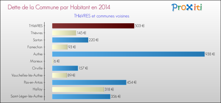 Dette par habitant de la commune en 2014 pour THIèVRES et les communes proches Comparaison de la dette par habitant de la commune en 2014 pour THIèVRES et les communes voisines