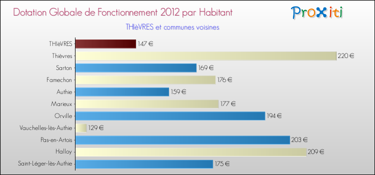 Montant des dotations globales de fonctionnement DGF par Habitant pour THIèVRES et les communes proches Comparaison des des dotations globales de fonctionnement DGF par habitant pour THIèVRES et les communes voisines