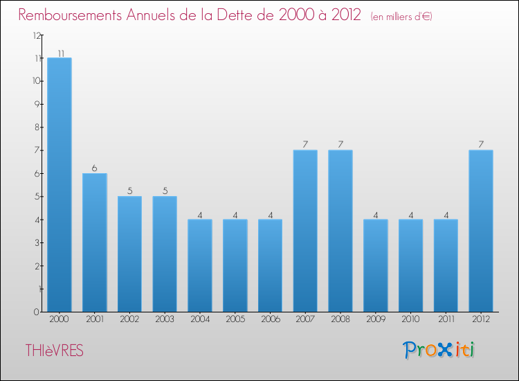 Evolution de l'annuité de la dette pour la commune de THIèVRES de 2000 à 2012 Annuités de la dette pour THIèVRES de 2000 à 2012
