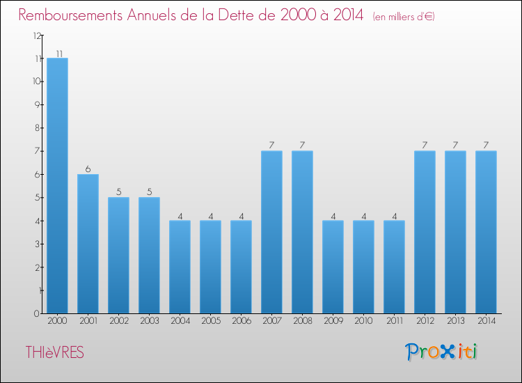 Evolution de l'annuité de la dette pour la commune de THIèVRES de 2000 à 2014 Annuités de la dette pour THIèVRES de 2000 à 2014