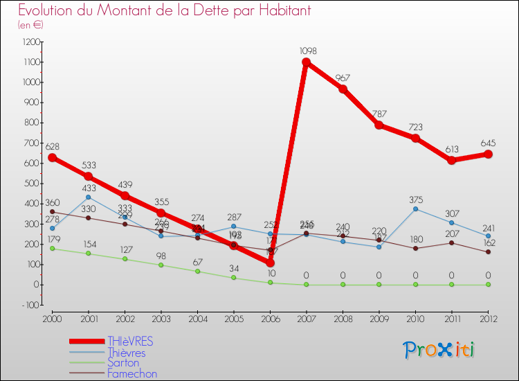 Evolution de la dette par habitant pour la commune de THIèVRES et les communes proches de 2000 à 2012 Comparaison de la dette par habitant pour THIèVRES et les communes voisines de 2000 à 2012