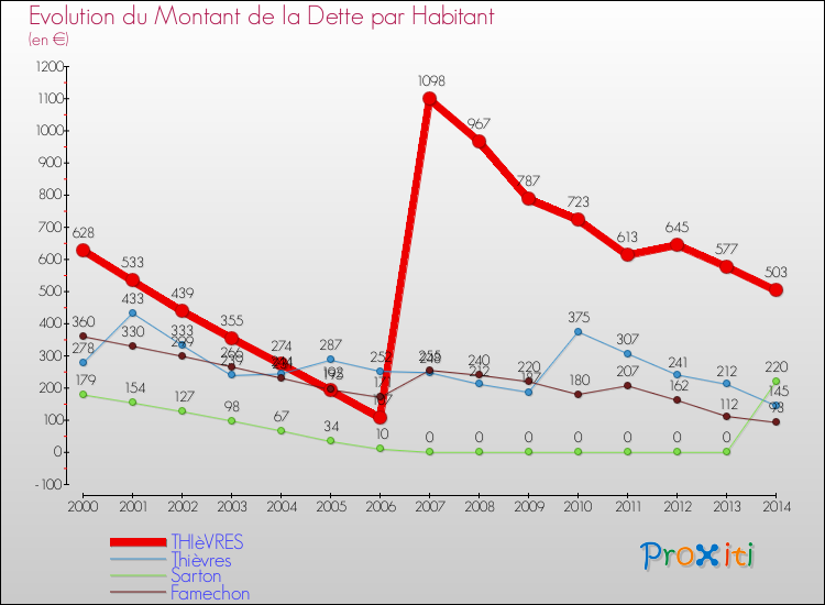 Evolution de la dette par habitant pour la commune de THIèVRES et les communes proches de 2000 à 2014 Comparaison de la dette par habitant pour THIèVRES et les communes voisines de 2000 à 2014