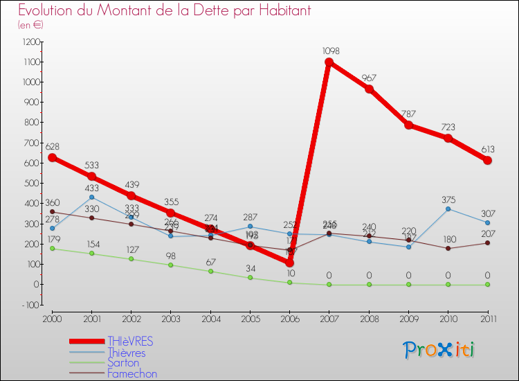 Evolution de la dette par habitant pour la commune de THIèVRES et les communes proches Comparaison de la dette par habitant pour THIèVRES et les communes voisines