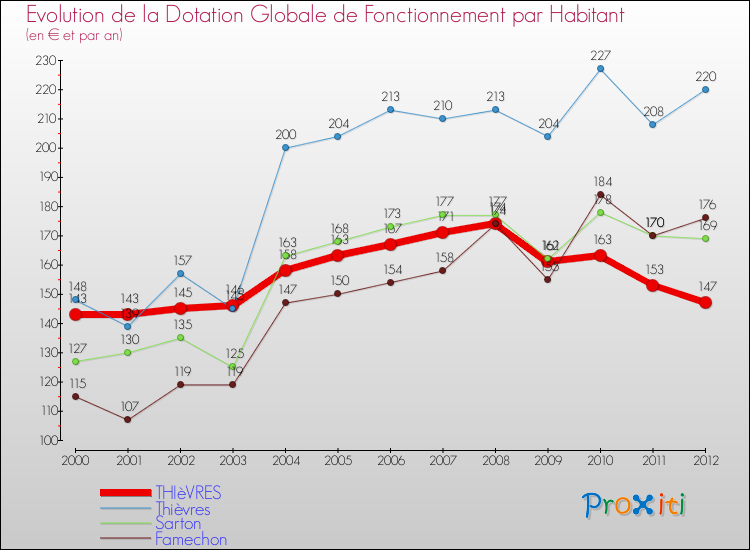 Evolution et montant de la dotation globale de fonctionnement par Habitant pour THIèVRES et les communes proches Comparaison des dotations globales de fonctionnement par habitant pour THIèVRES et les communes voisines