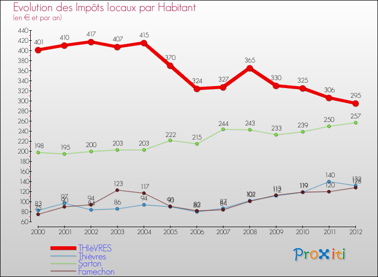 Evolution et montant des impôts locaux par Habitant pour THIèVRES et les communes proches Comparaison des impôts locaux par habitant pour THIèVRES et les communes voisines