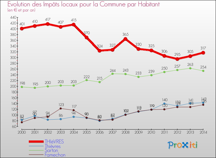 Evolution et montant des impôts locaux par Habitant pour THIèVRES et les communes proches de 2000 à 2014 Comparaison des impôts locaux par habitant pour THIèVRES et les communes voisines de 2000 à 2014