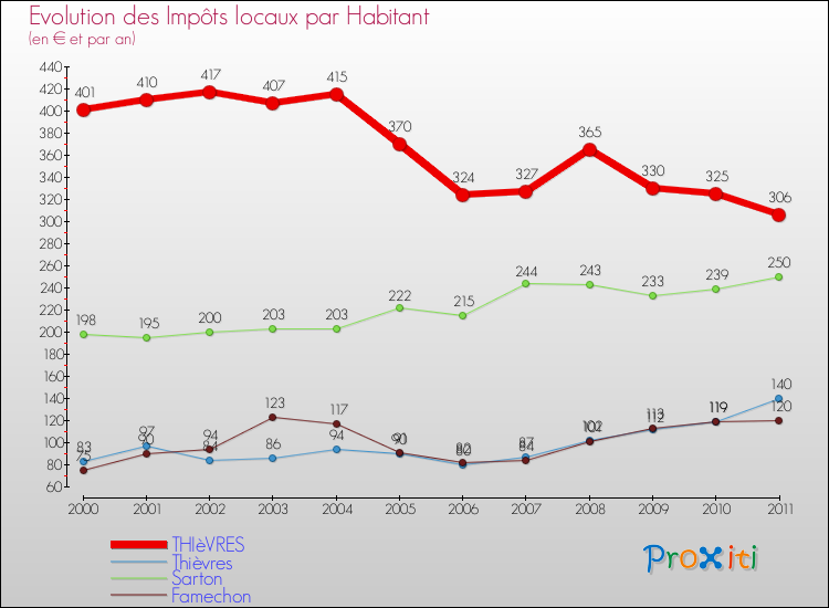 Evolution et montant des impôts locaux par Habitant pour THIèVRES et les communes proches Comparaison des impôts locaux par habitant pour THIèVRES et les communes voisines