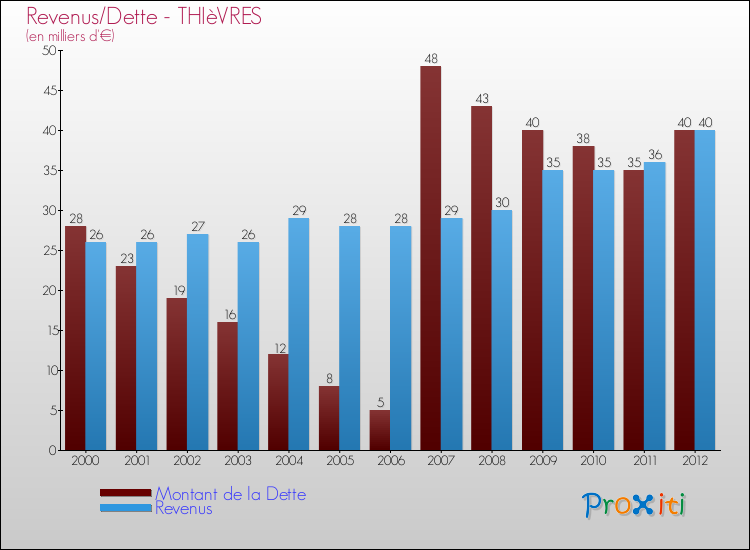 Evolution comparée de la dette et des revenus pour la commune de THIèVRES de 2000 à 2012 Comparaison de la dette et des revenus pour THIèVRES de 2000 à 2012
