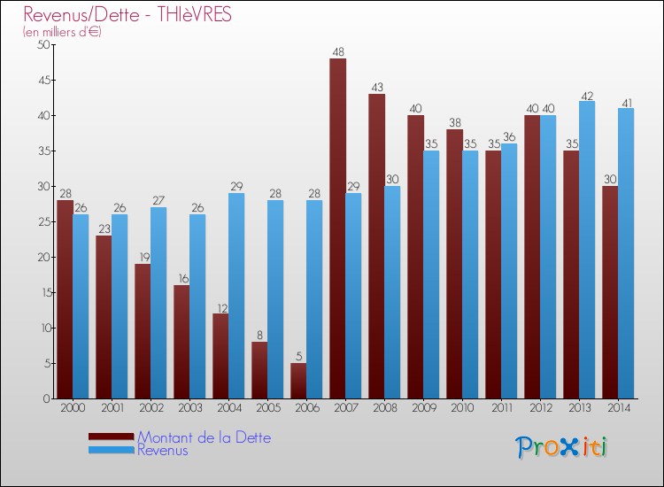 Evolution comparée de la dette et des revenus pour la commune de THIèVRES de 2000 à 2014 Comparaison de la dette et des revenus pour THIèVRES de 2000 à 2014