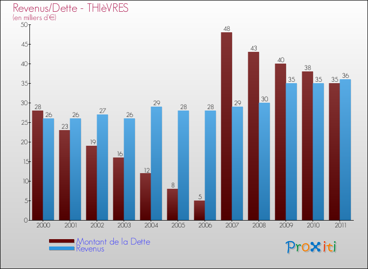 Evolution comparée de la dette et des revenus pour la commune de THIèVRES de 2000 à 2011 Comparaison de la dette et des revenus pour THIèVRES de 2000 à 2011