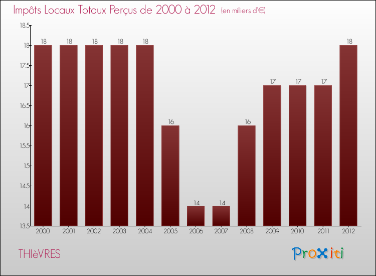 Evolution des Impôts Locaux pour la commune de THIèVRES de 2000 à 2012 Evolution des Impôts Locaux pour THIèVRES de 2000 à 2012