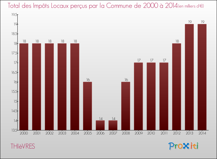 Evolution des Impôts Locaux pour la commune de THIèVRES de 2000 à 2014 Evolution des Impôts Locaux pour THIèVRES de 2000 à 2014