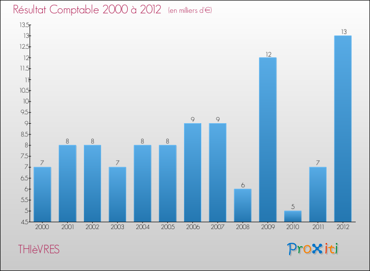 Evolution du résultat comptable pour la commune de THIèVRES de 2000 à 2012 Evolution du résultat comptable pour THIèVRES de 2000 à 2012