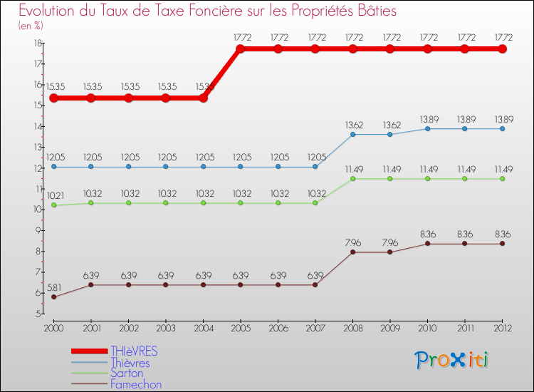 Evolution du taux de la taxe foncière sur le bati pour THIèVRES et les communes proches de 2000 à 2012 Comparaison des taux de taxe foncière sur le bati pour THIèVRES et les communes voisines de 2000 à 2012