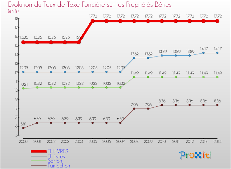 Evolution du taux de la taxe foncière sur le bati pour THIèVRES et les communes proches de 2000 à 2014 Comparaison des taux de taxe foncière sur le bati pour THIèVRES et les communes voisines de 2000 à 2014