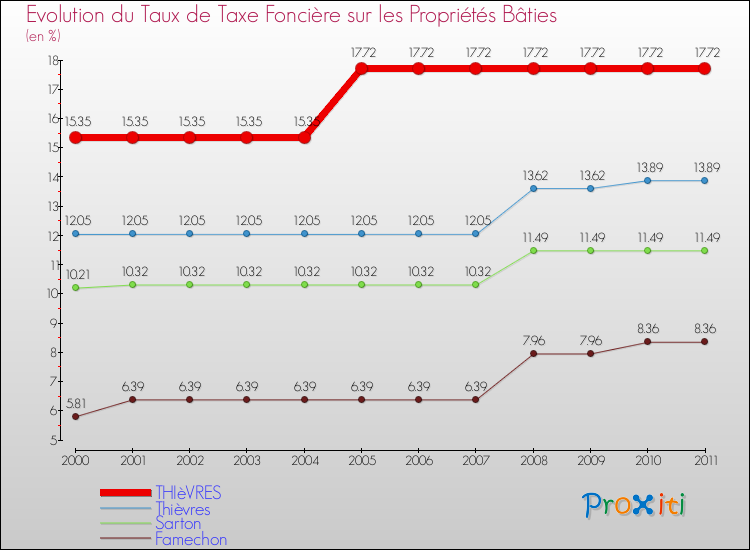 Evolution du taux de la taxe foncière sur le bati pour THIèVRES et les communes proches Comparaison des taux de taxe foncière sur le bati pour THIèVRES et les communes voisines