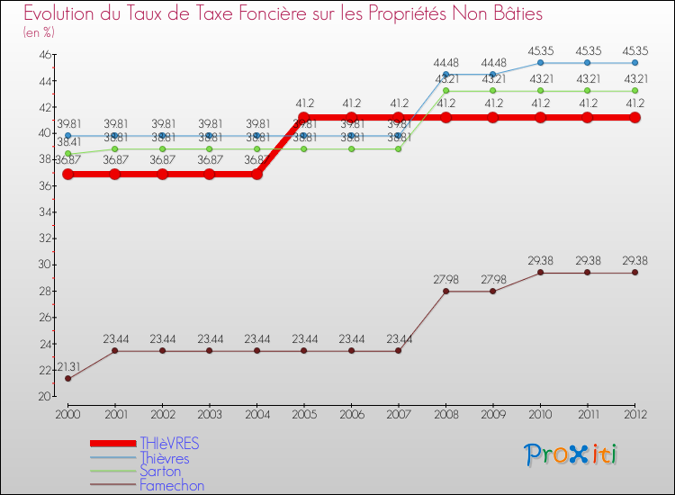 Evolution du taux de la taxe foncière sur les immeubles et terrains non batis pour THIèVRES et les communes proches de 2000 à 2012 Comparaison des taux de la taxe foncière sur les immeubles et terrains non batis pour THIèVRES et les communes voisines de 2000 à 2012
