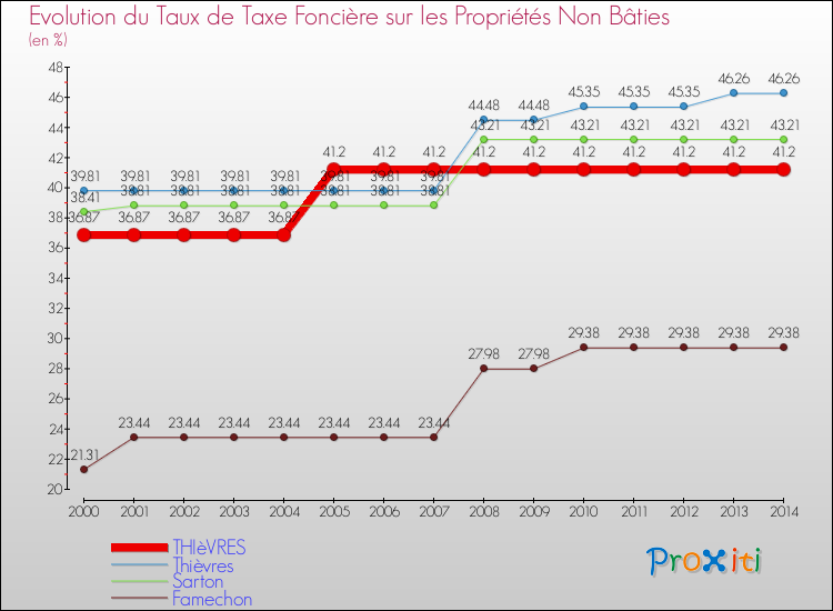 Evolution du taux de la taxe foncière sur les immeubles et terrains non batis pour THIèVRES et les communes proches de 2000 à 2014 Comparaison des taux de la taxe foncière sur les immeubles et terrains non batis pour THIèVRES et les communes voisines de 2000 à 2014
