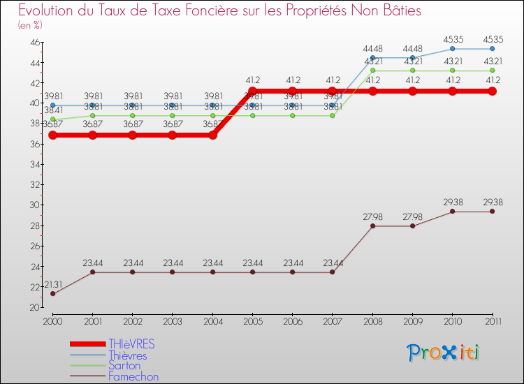 Evolution du taux de la taxe foncière sur les immeubles et terrains non batis pour THIèVRES et les communes proches Comparaison des taux de la taxe foncière sur les immeubles et terrains non batis pour THIèVRES et les communes voisines