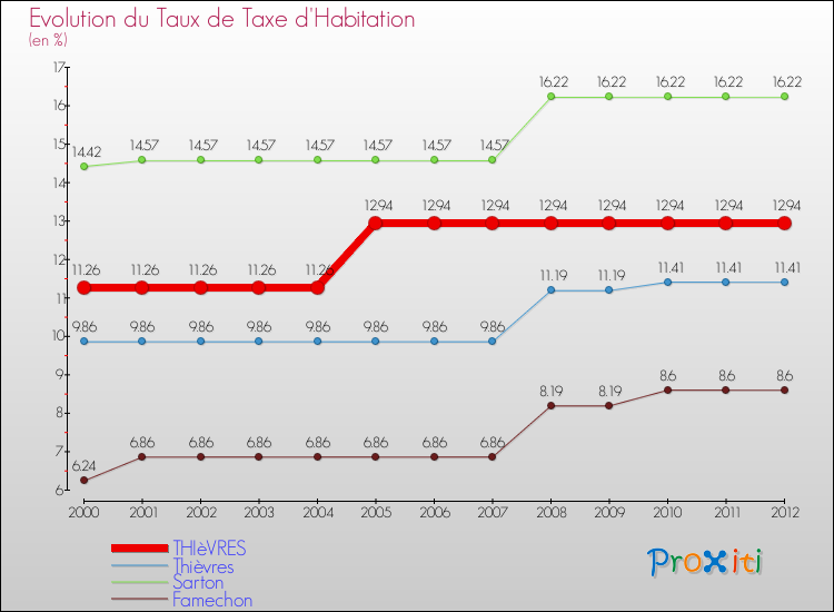 Evolution du taux de la taxe d'habitation pour THIèVRES et les communes proches Comparaison des taux de la taxe d'habitation pour THIèVRES et les communes voisines