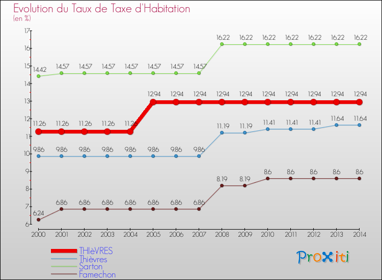 Evolution du taux de la taxe d'habitation pour THIèVRES et les communes proches de 2000 à 2014 Comparaison des taux de la taxe d'habitation pour THIèVRES et les communes voisines de 2000 à 2014