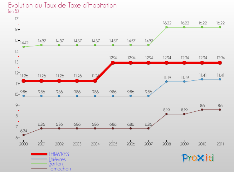Evolution du taux de la taxe d'habitation pour THIèVRES et les communes proches Comparaison des taux de la taxe d'habitation pour THIèVRES et les communes voisines
