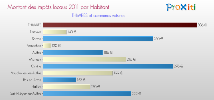Montant des impôts locaux par Habitant pour THIèVRES et les communes proches Comparaison des impôts locaux par habitant pour THIèVRES et les communes voisines