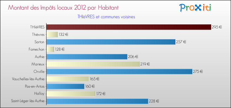 Montant des impôts locaux par Habitant pour THIèVRES et les communes proches Comparaison des impôts locaux par habitant pour THIèVRES et les communes voisines